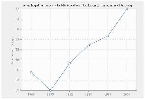 Le Ménil-Scelleur : Evolution of the number of housing